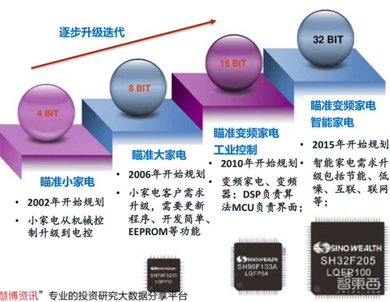 复盘万亿家电大国的芯片蓝海,六大类芯片国产替代进行时 | 智东西内参
