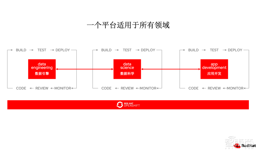 云原生AI如何落地到业务场景?红帽专家解读开源新技能