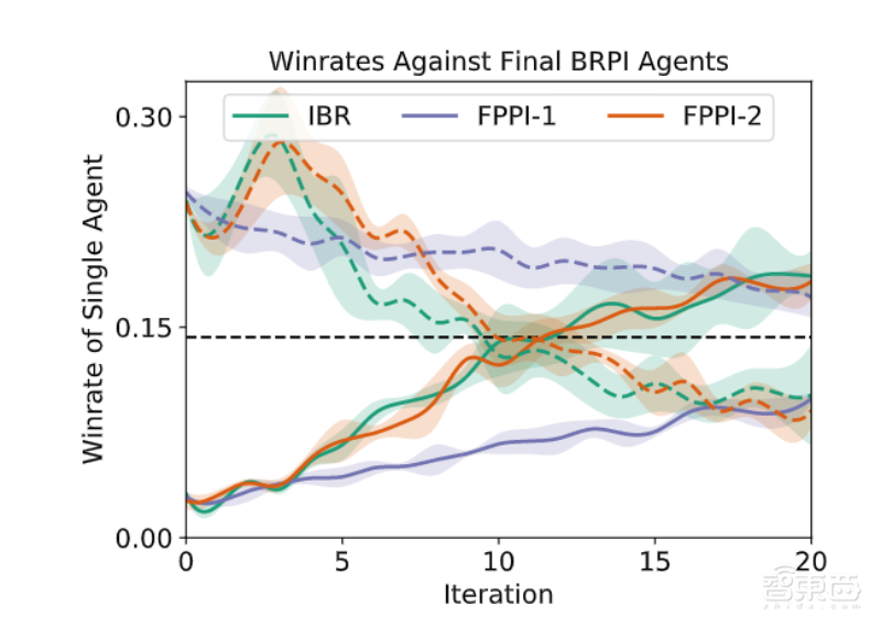 DeepMind开脑洞用桌游训练AI，7人博弈模型胜率可达32.5%
