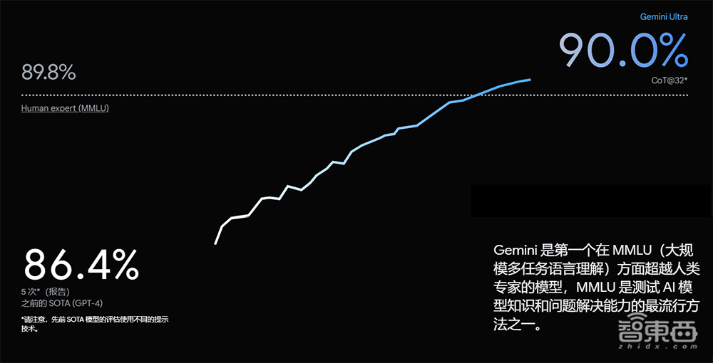 突发!谷歌深夜掀桌子,发最强大模型Gemini,跑分碾压GPT-4【附60页技术报告】