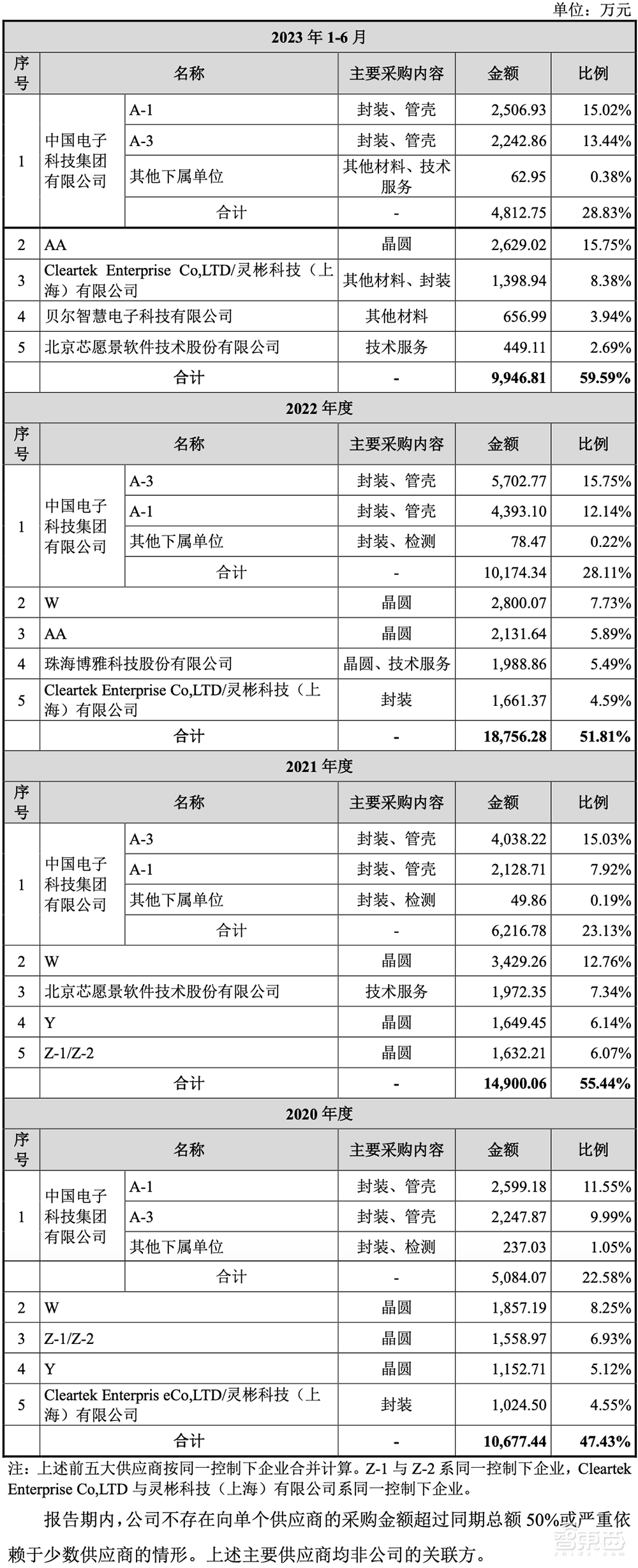 今年首家!成都冲出一个百亿IPO