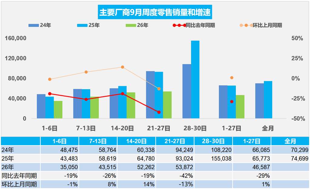 车市“金九”光环不在：油车批发量腰斩，大盘下跌三成
