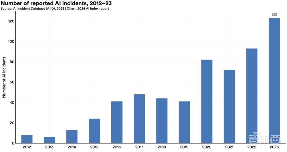 Gemini Ultra训练烧掉近2亿美元！斯坦福迄今最全AI报告发布，中国AI专利数遥遥领先