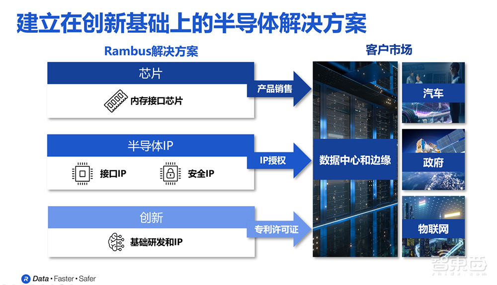 大模型推动AI存储技术进化,深度解读首款HBM4控制器IP