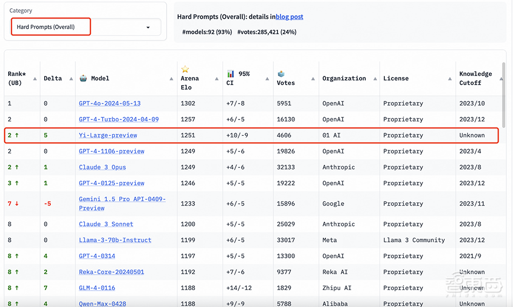 大模型盲测榜单更新！Yi-Large跻身全球前七，李开复谈价格战影响