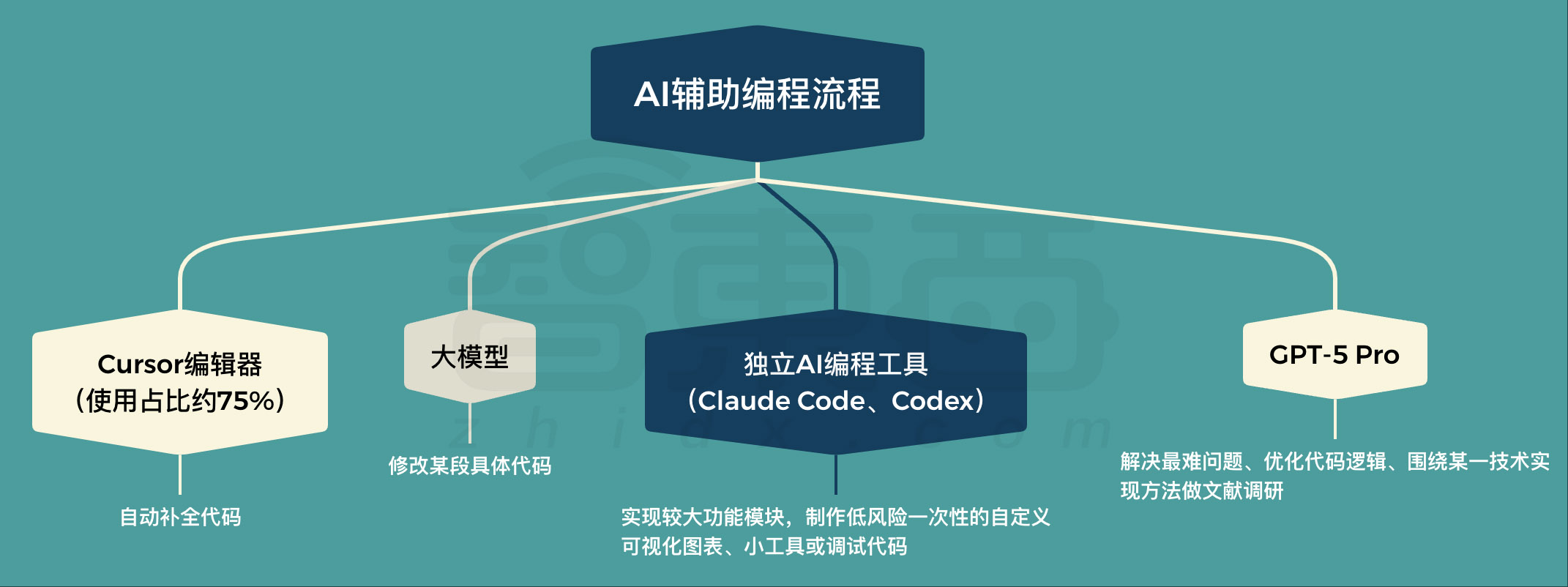 AI大神卡帕西的编程“魔法”：自曝四层工具链，Cursor主力、GPT-5兜底