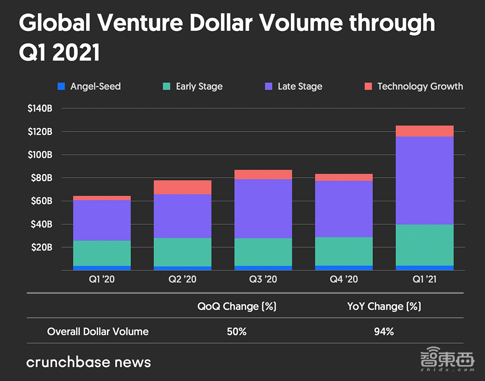独角兽新增112家！2021年Q1全球风投创纪录，达1250亿美元