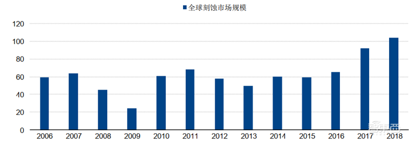 芯片的雕刻刀！投入占比超光刻机，揭秘走在国产替代前列的刻蚀设备【附下载】| 智东西内参