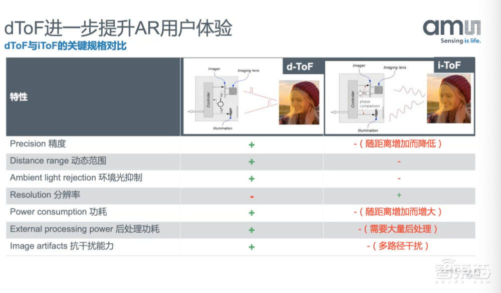苹果手机独家量产的dToF,今年终于要落地安卓机了