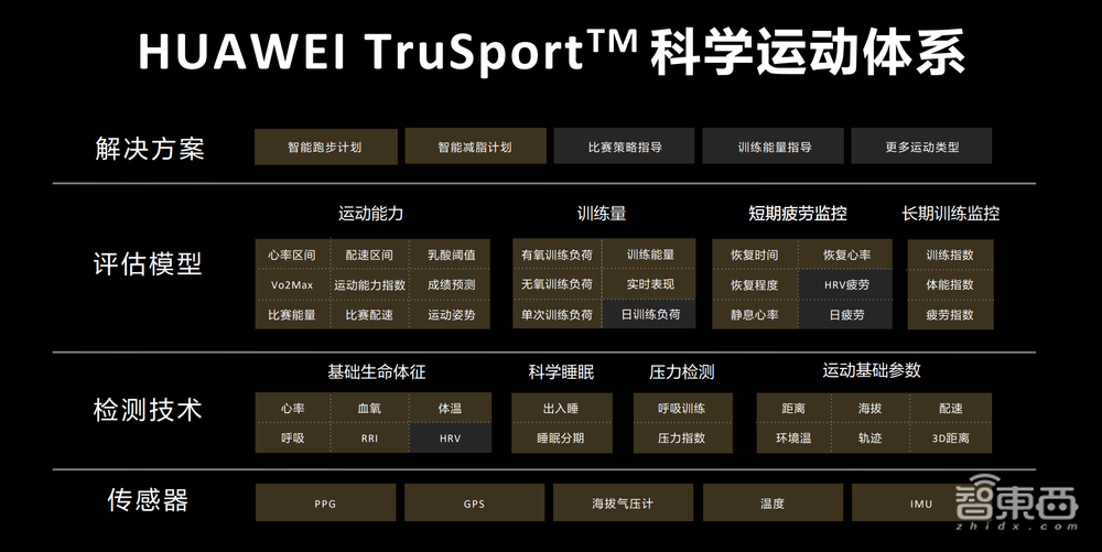用七年时间，华为改写了运动健康赛道的玩法