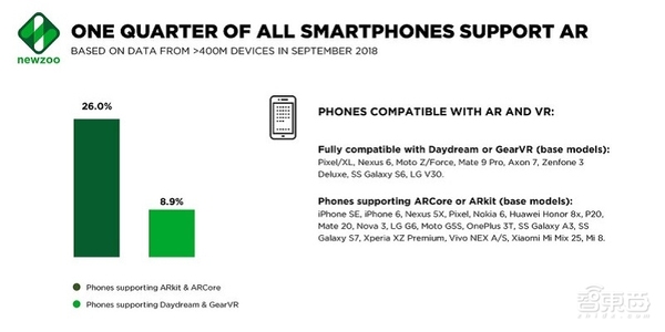 AR在移动设备应用上优于VR 游戏与生活方式类应用最受欢迎