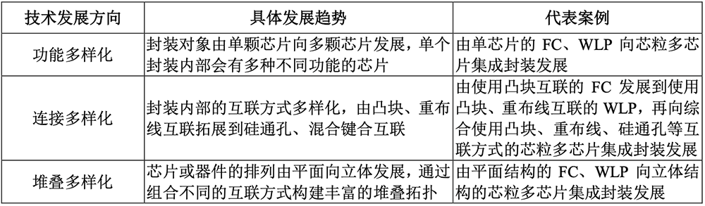 江苏先进封测龙头冲刺科创板!前中芯国际高管掌舵,拟募资48亿