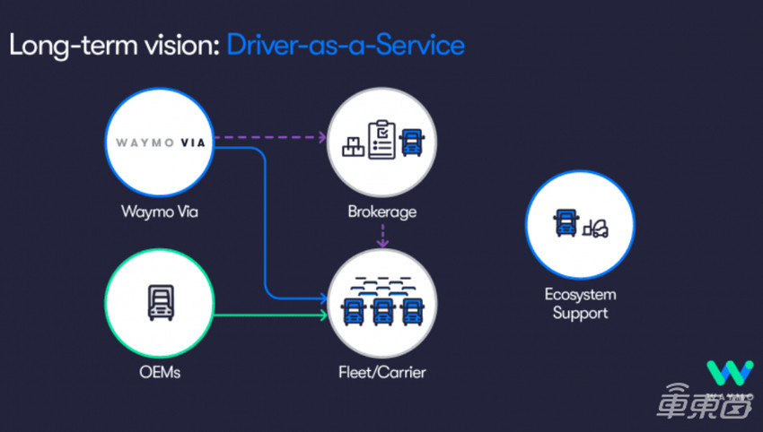Waymo与美国物流公司达成合作，自动驾驶重卡将参与货物运输