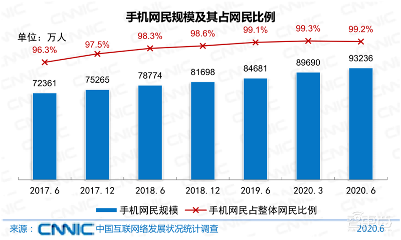 农村网民2.85亿!直播用户5.6亿 ,百页报告全景展现2020中国互联网真相 | 智东西内参
