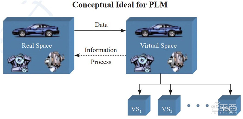 一文看懂数字孪生，工信部权威白皮书！拆解6大应用背后万亿市场 | 智东西内参