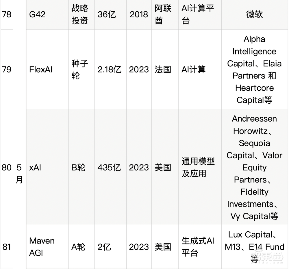 大模型热钱汹涌:半年百个亿级融资,最高超500亿元