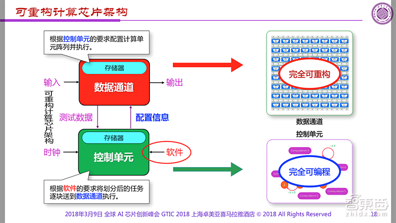 清华魏少军:剖析AI芯片两大技术痛点 3年内将现出局者 | GTIC 2018