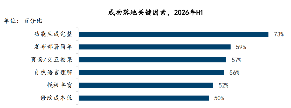 拿下无代码市场份额第一,百度秒哒赢在哪里?