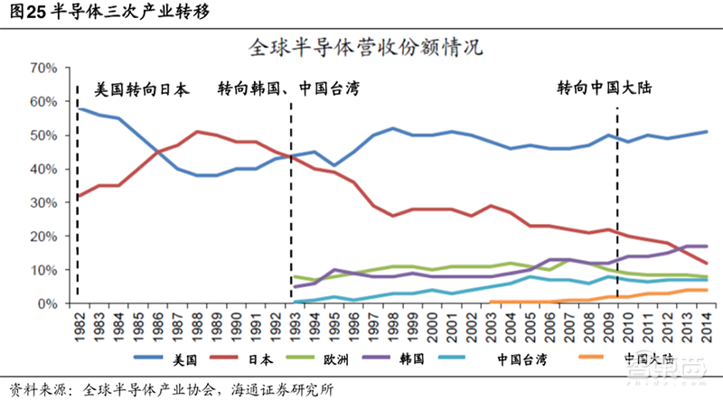 深度解读芯片刻蚀:国产5nm机器已就绪,2018全球销售额破历史新高【附下载】| 智东西内参