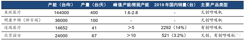 揭秘全球都在抢购的呼吸机!国内产能将近全球两倍【附下载】| 智东西内参