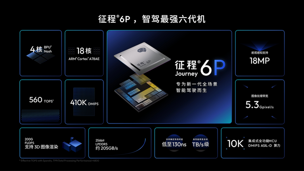 地平线HSD再下一城！征程6P+一段式端到端首搭硬派SUV平台