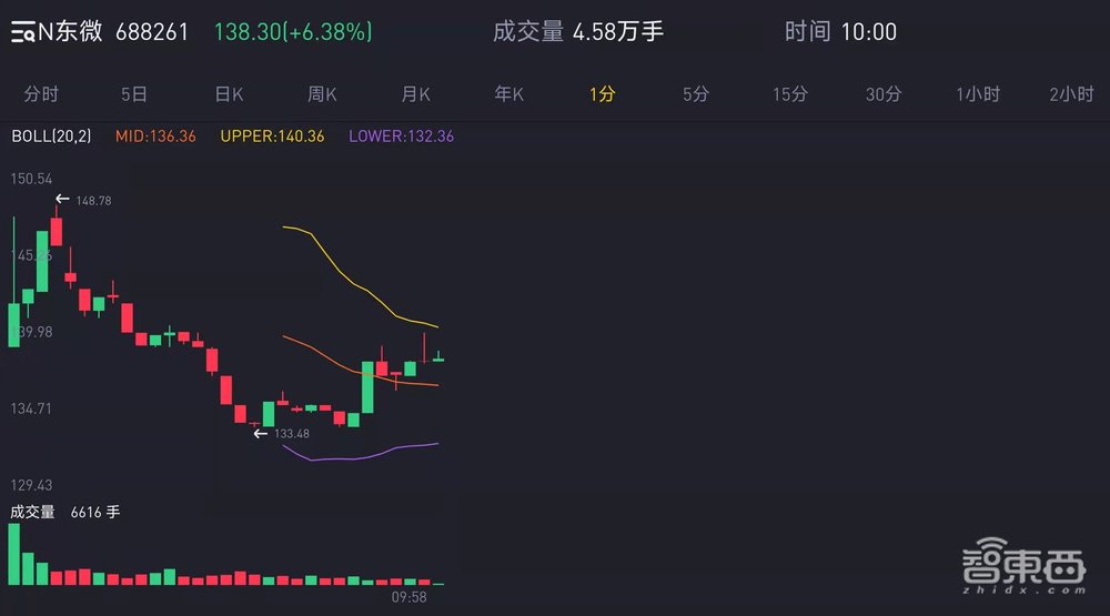 充电桩芯片第一股！东微半导登陆科创板，市值近百亿元