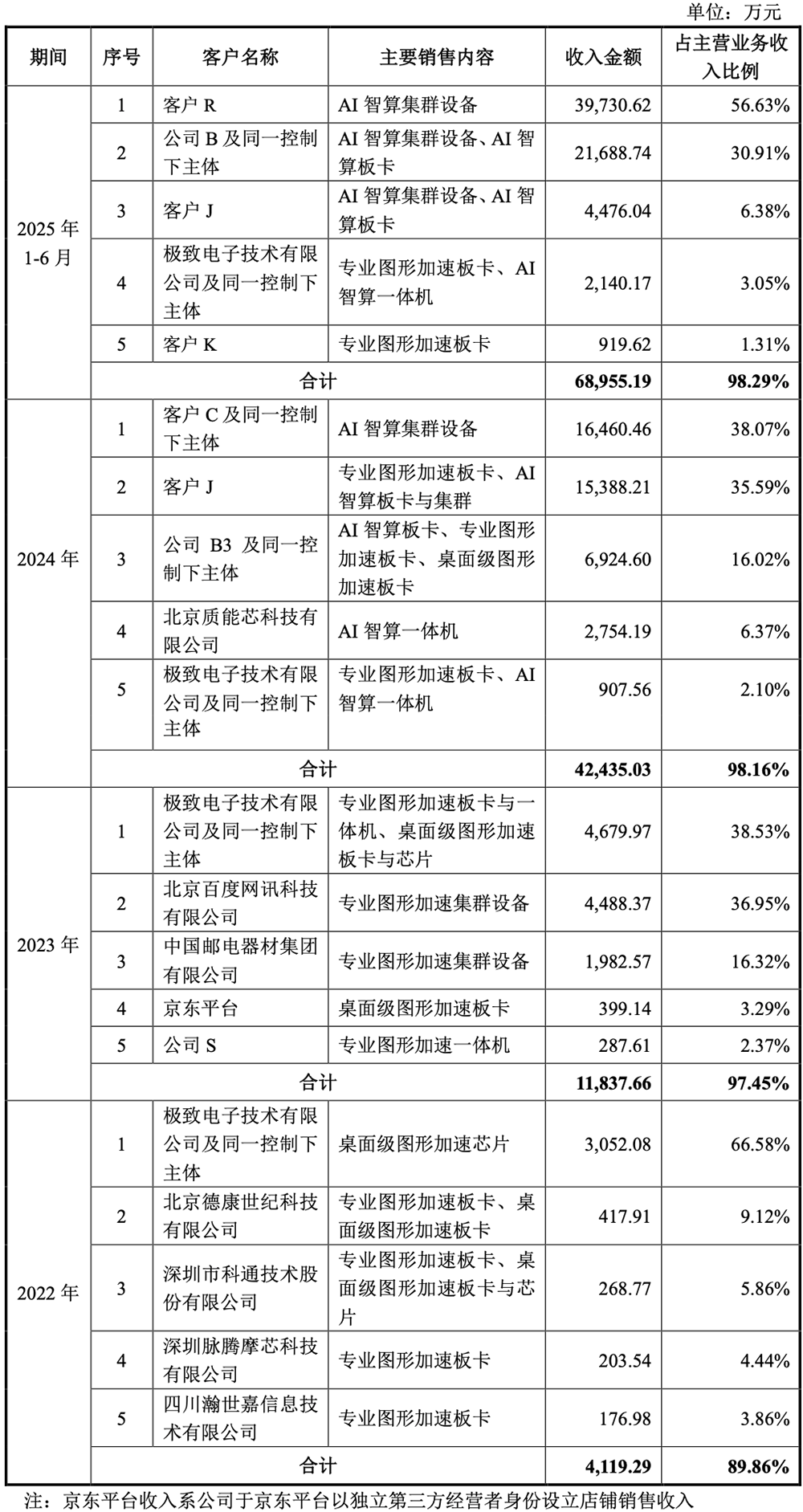 刚刚,北京GPU龙头回应一切!AI智算收入暴涨229%,字节腾讯都是股东,最早2027年盈利