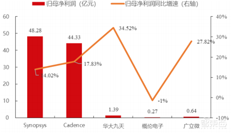 揭秘EDA行业！芯片产业基石，国产EDA迎爆发机遇 | 芯东西内参