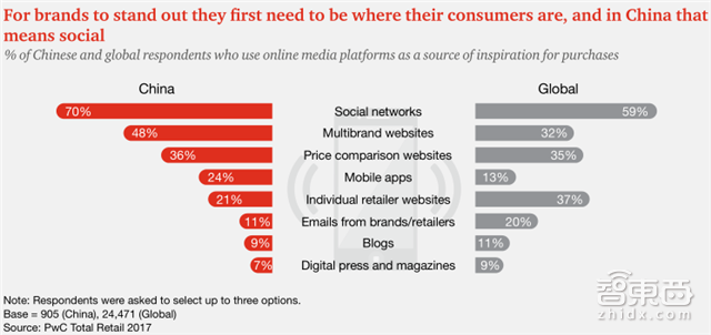 普华永道重磅报告:新零售时代九大趋势【附下载】| 智东西内参