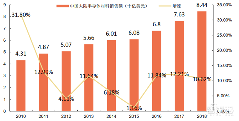 芯片投资黄金坑?解密七大半导体材料和17家中国龙头企业【附下载】| 智东西内参