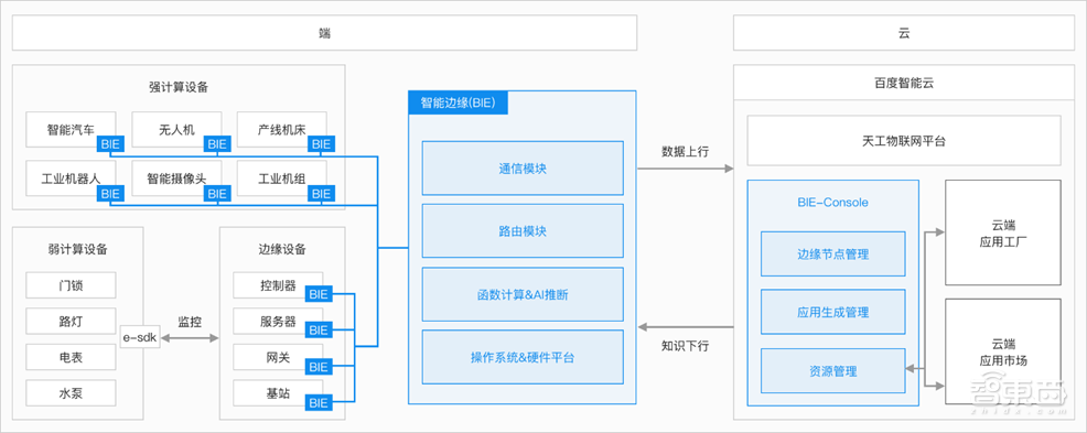 百度云CES发布边缘计算软件BIE 携英特尔、恩智浦推两款硬件