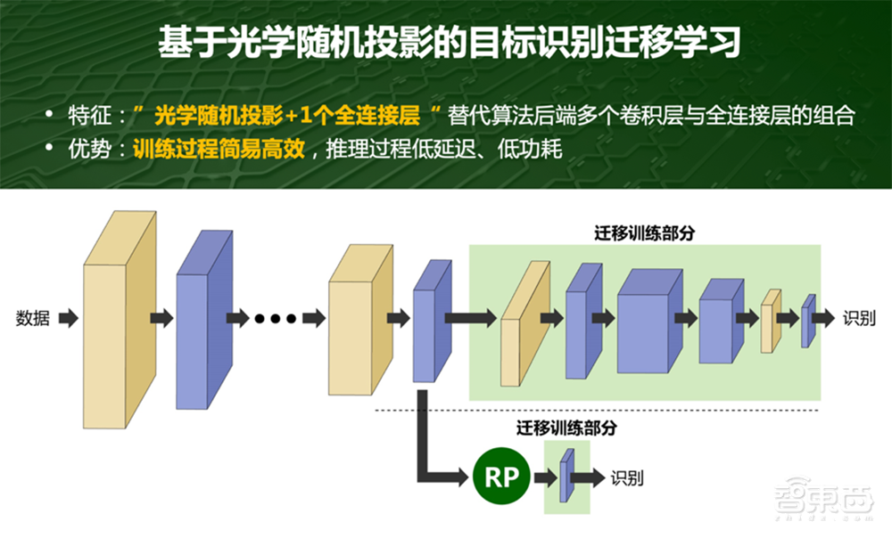 光子算数白冰:详解光子AI芯片落地进展与研发路径| GTIC2020