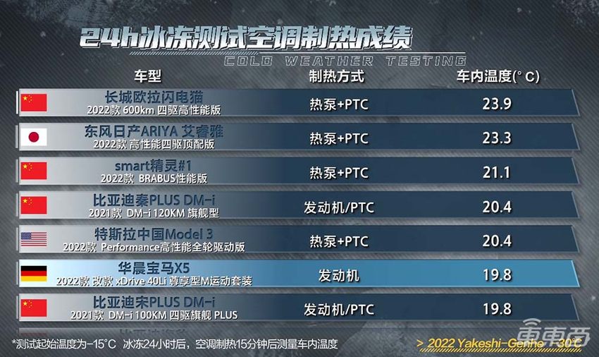 懂车帝冬测:续航迈过寒冬, “电动爹”降为“电动大哥”