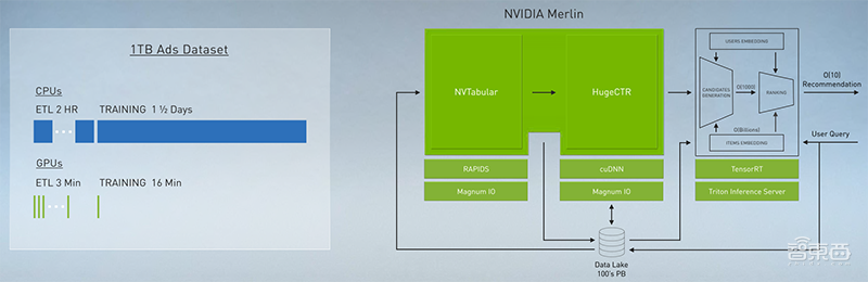 英伟达扔出20枚“AI核弹”！540亿个晶体管的GPU，一个机柜秒数据中心