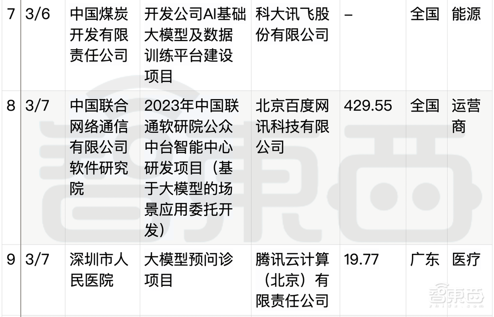 拆解50个大模型大单：0元中标，头破血流！华为成隐形赢家