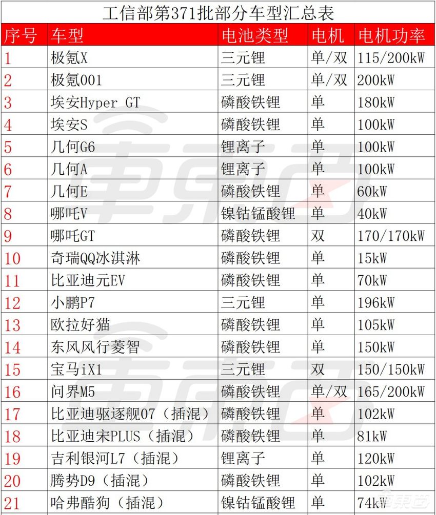20余款重磅新车，蔚来150度大电池即将上车！工信部新车目录看点汇总