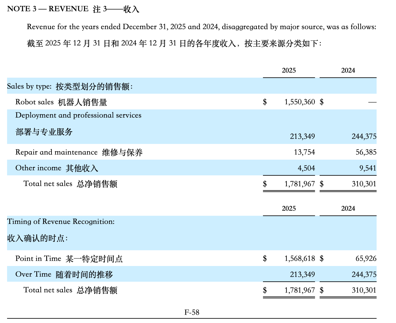 美国人形机器人第一股要来了!去年营收1195万,估值167亿元