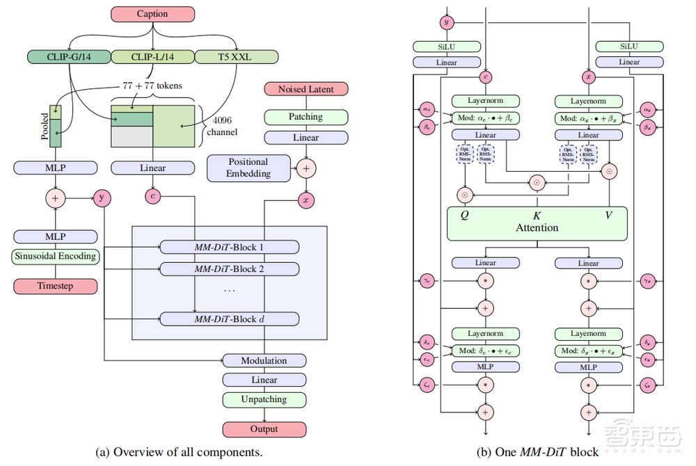 最强文生图模型架构曝光!28页论文详解技术细节,与Sora“师出同门”