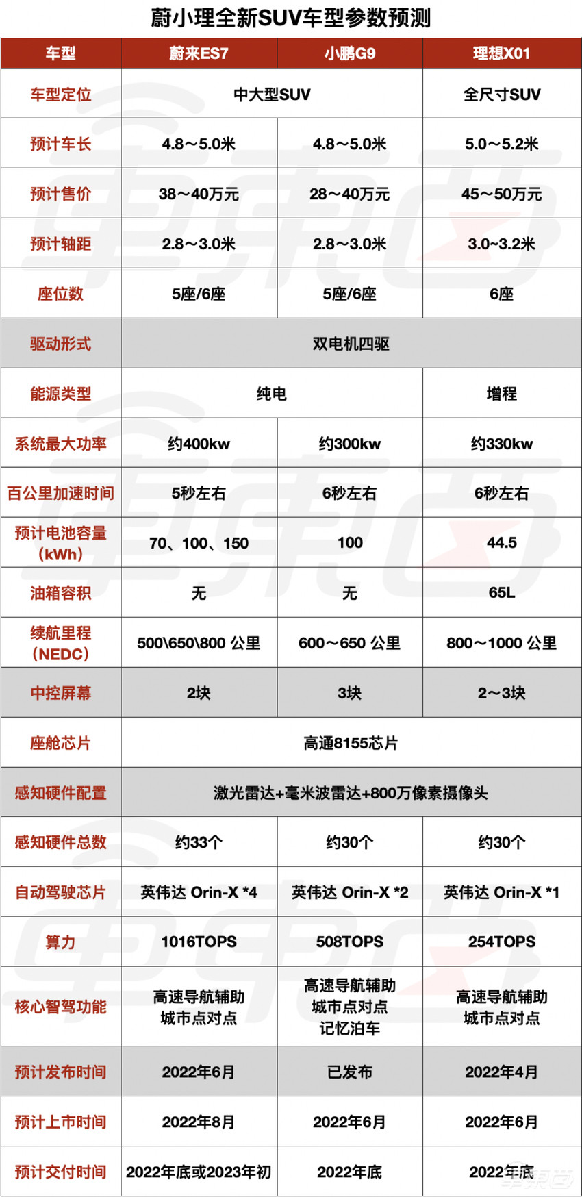 蔚小理新车最强剧透：三款40万级大型SUV，配置武装到牙齿