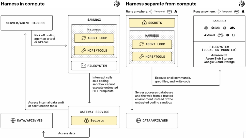 OpenAI发布A厂同款Agent SDK:把智能体锁进沙箱,长任务不再一崩全丢
