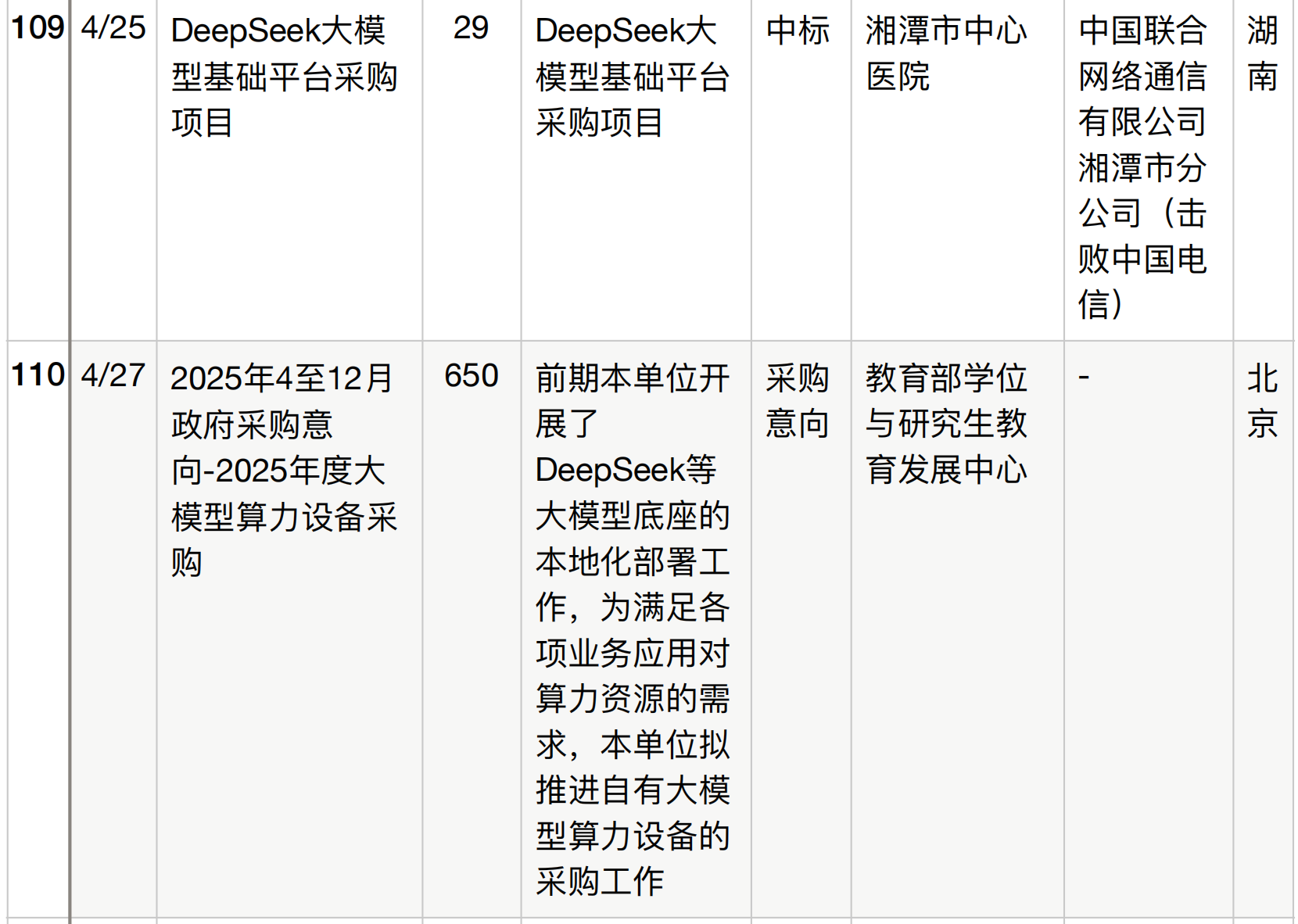 半年196个DeepSeek大单梳理！这5个省份热钱最多