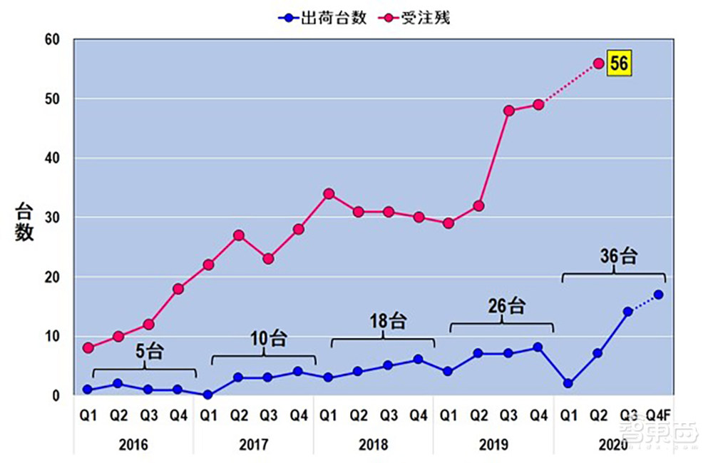 三星台积电EUV光刻机之战推演：榨干ASML未来5年产能！