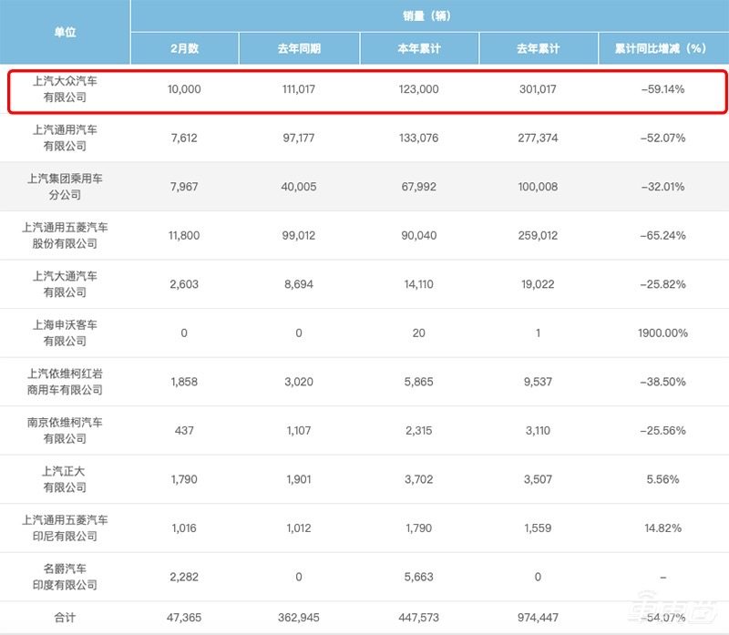 汽车业的艰难时刻：14家车企扎堆降薪，最多达70%