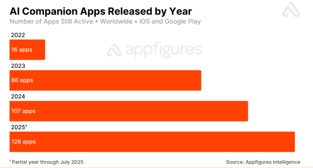 AI女友赛道半年吸金超5亿,头部玩家用户日聊75分钟