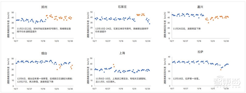 哈尔滨拥堵超北京！有钱人住的远，2018年度城市交通报告【附下载】| 智东西内参
