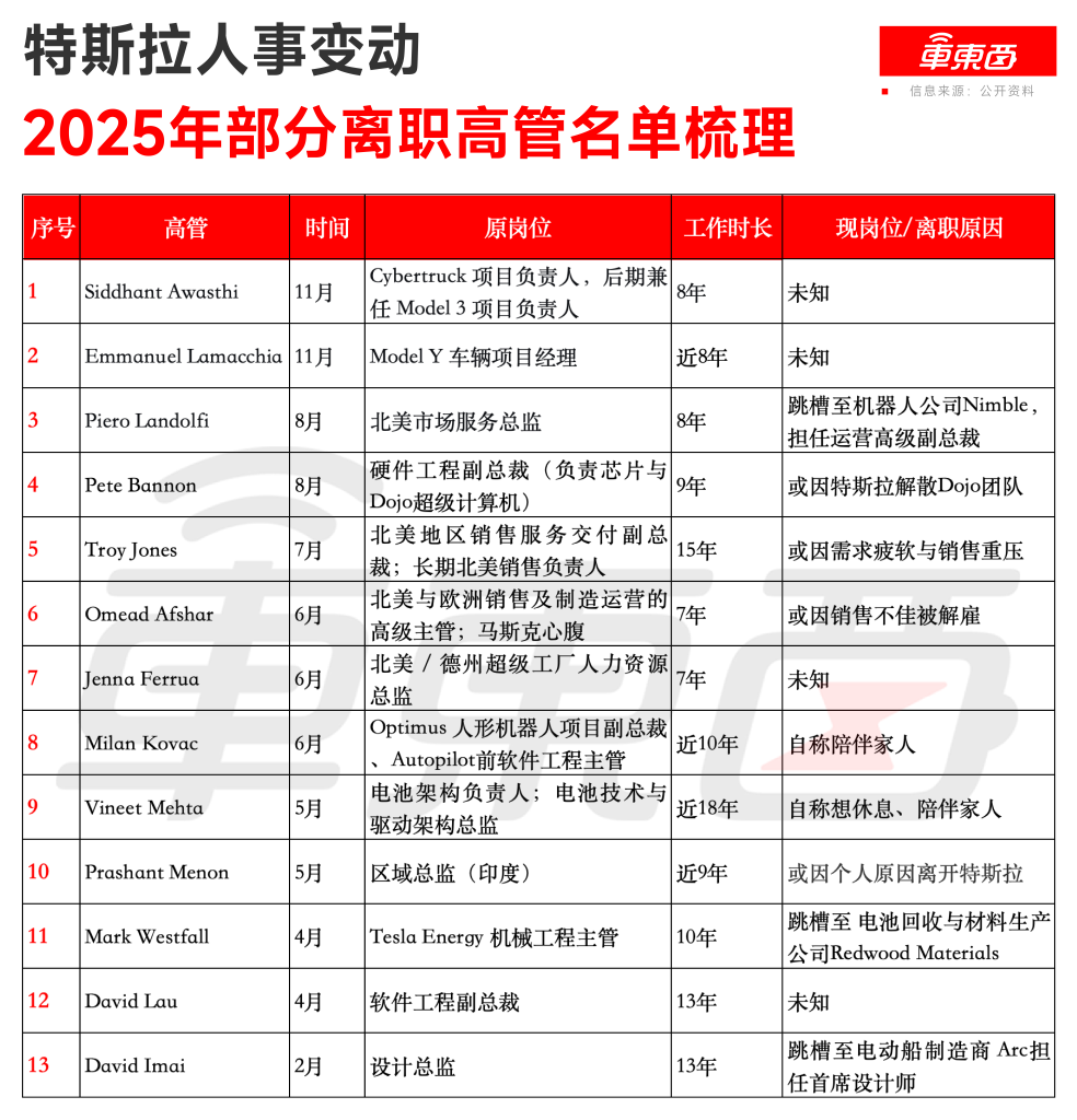 车圈开年人事巨震！俩月160位高管岗位调整，换了4位CEO