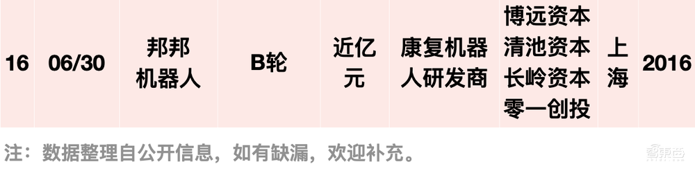 阿里美团字节押注，国内机器人融资爆发！单笔最高20亿元