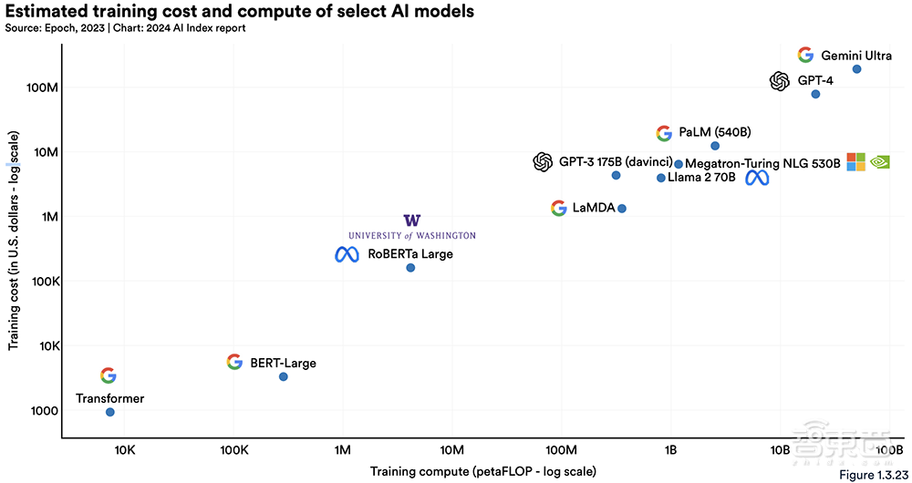 Gemini Ultra训练烧掉近2亿美元!斯坦福迄今最全AI报告发布,中国AI专利数遥遥领先