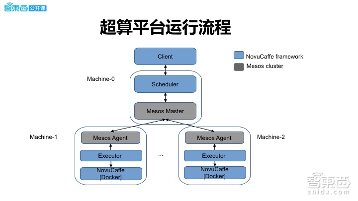 【PPT下载】希氏异构周斌：在医疗领域，为何我们需要一台深度学习超算平台 | 智东西公开课