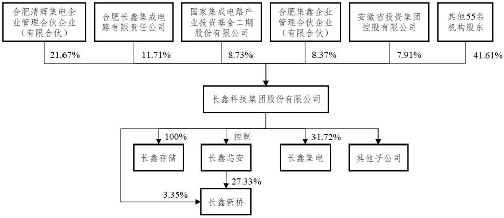 安徽千亿芯片独角兽冲刺科创板!阿里腾讯小米联手押注,清华帮操刀,年收入突破550亿